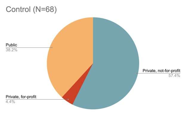 Pie chart titled Control (N=68) showing 57.4% Private not-for-profit, 38.2% Public, and 4.4% Private for-profit. Private not-for-profit is the largest segment, followed by Public, then Private for-profit.