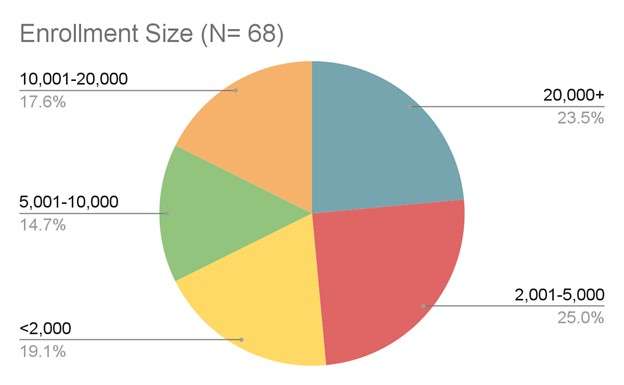 Pie chart showing enrollment size for 68 groups: 23.5% have 20,000+; 25.0% have 2,001–5,000; 19.1% have fewer than 2,000; 14.7% have 5,001–10,000; 17.6% have 10,001–20,000.