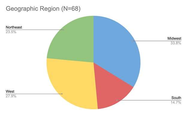 Pie chart showing distribution by geographic region for 68 people: Midwest 33.8%, West 27.9%, Northeast 23.5%, and South 14.7%.
