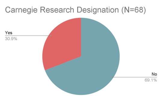 A pie chart titled Carnegie Research Designation (N=68) shows 30.9% answered Yes and 69.1% answered No regarding the designation. The Yes section is smaller than the No section.