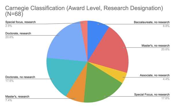 A pie chart showing the Carnegie Classification of 68 institutions by award level and research designation. Categories include doctorate, masters, baccalaureate, associate, and special focus, with or without research.