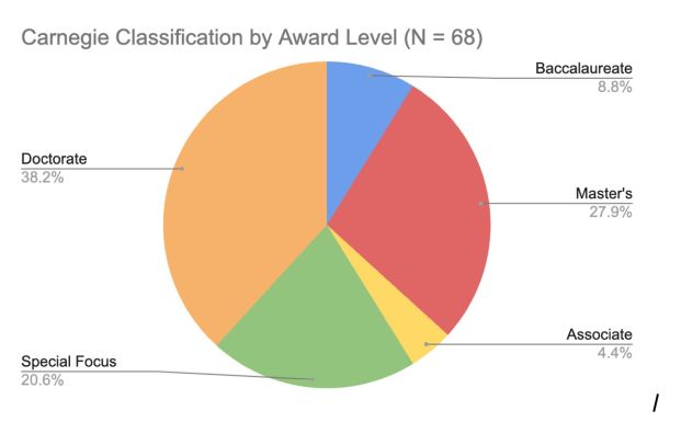 A pie chart titled Carnegie Classification by Award Level (N = 68) shows Doctorate 38.2%, Master’s 27.9%, Special Focus 20.6%, Baccalaureate 8.8%, and Associate 4.4%.